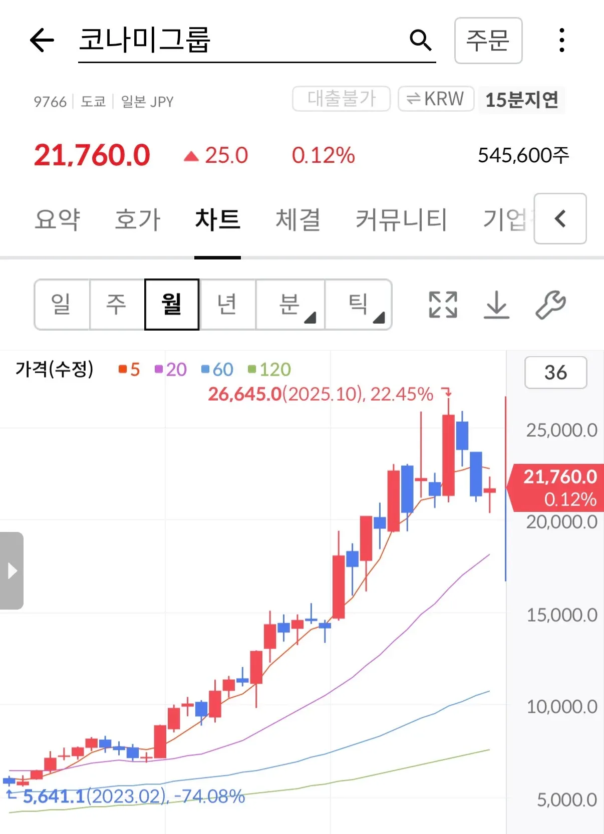 코나미그룹 주가 차트, 현재가 21,760엔, 0.12% 상승, 2023-2025년 추이 표시