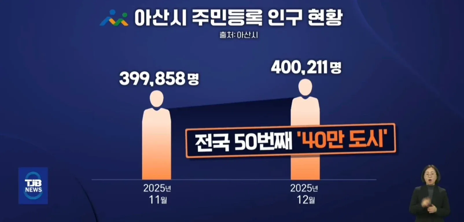 아산시 인구 현황: 2025년 12월 40만 명 돌파, 전국 50번째 40만 도시 달성
