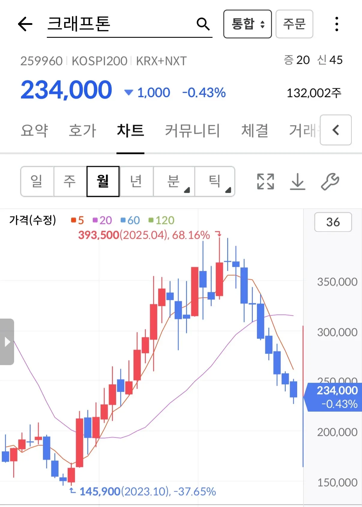 크래프톤 주식 차트, 현재가 234,000원, 전일 대비 0.43% 하락