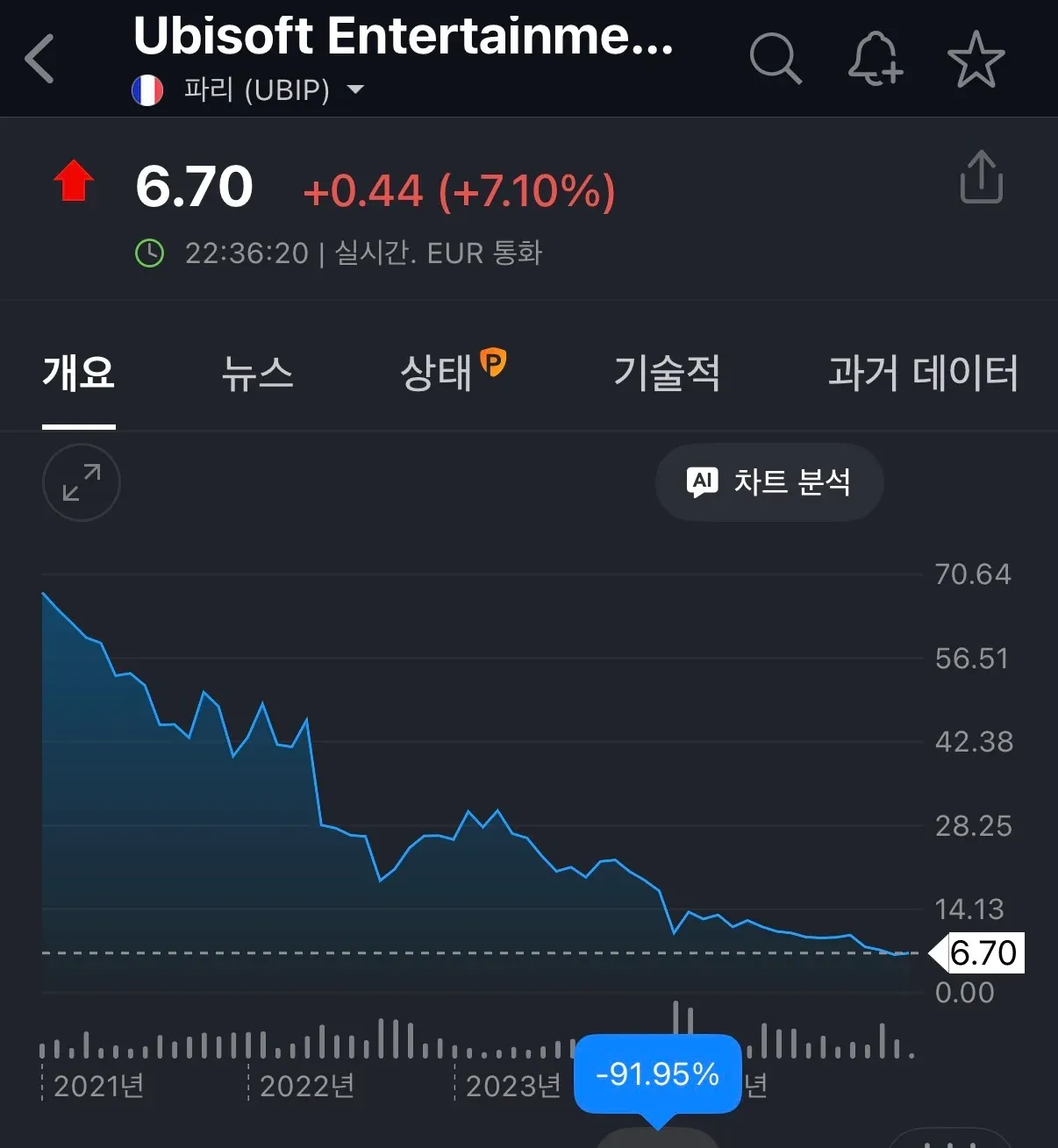 Ubisoft 주가 차트, 2021년부터 91.95% 하락하여 6.70 EUR 기록