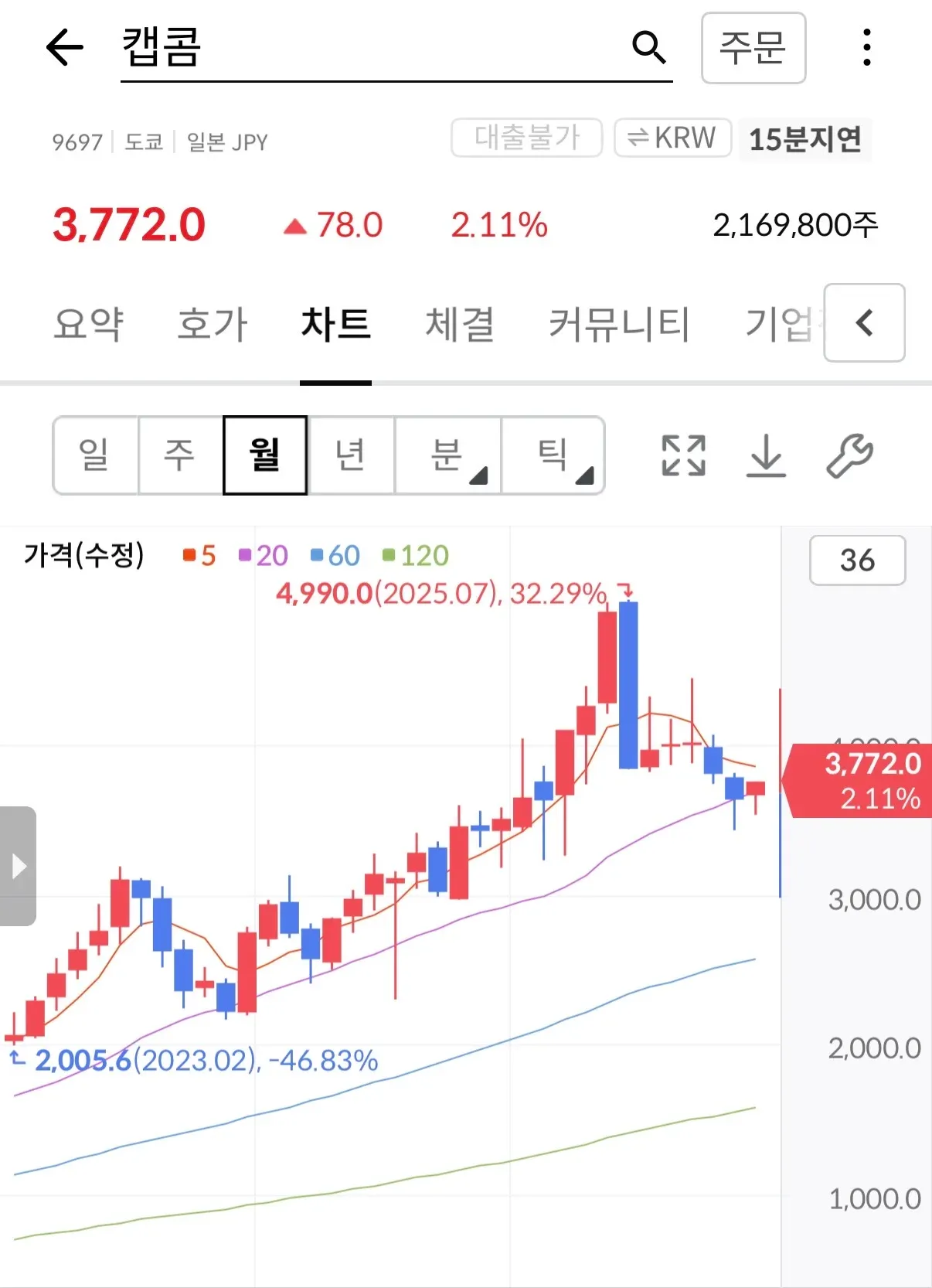 캡콤 주가 차트, 현재가 3,772엔(+2.11%), 2023년 저점 대비 상승 추세