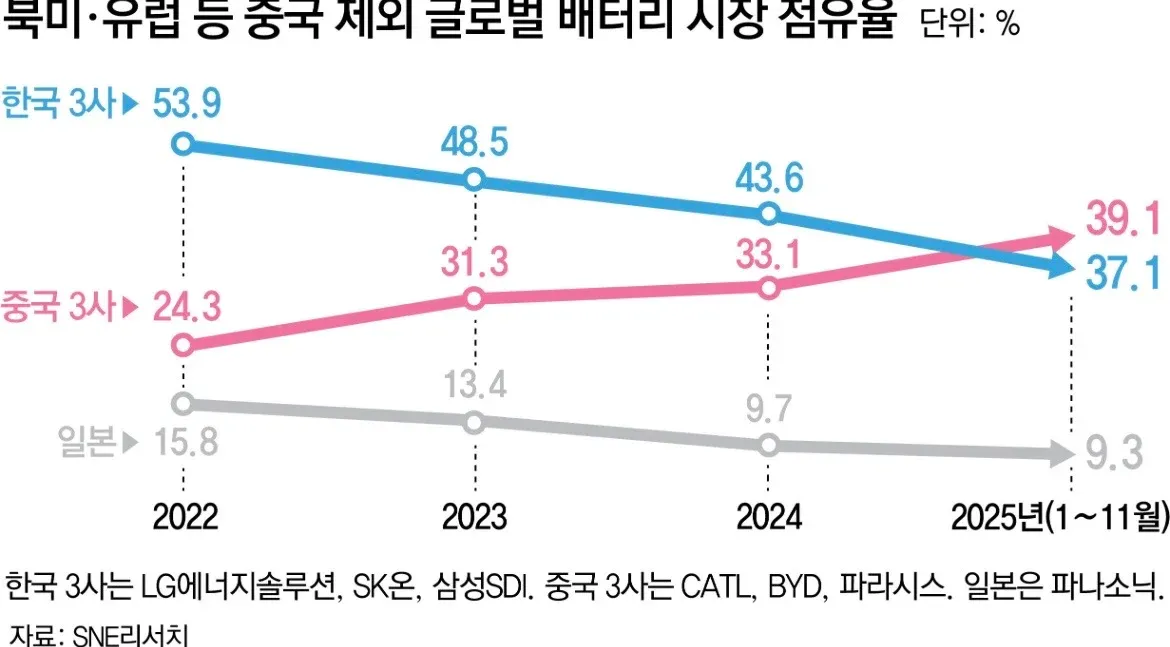 2022~2025년 글로벌 배터리 시장 점유율 추이: 한국 3사 하락, 중국 3사 상승 그래프