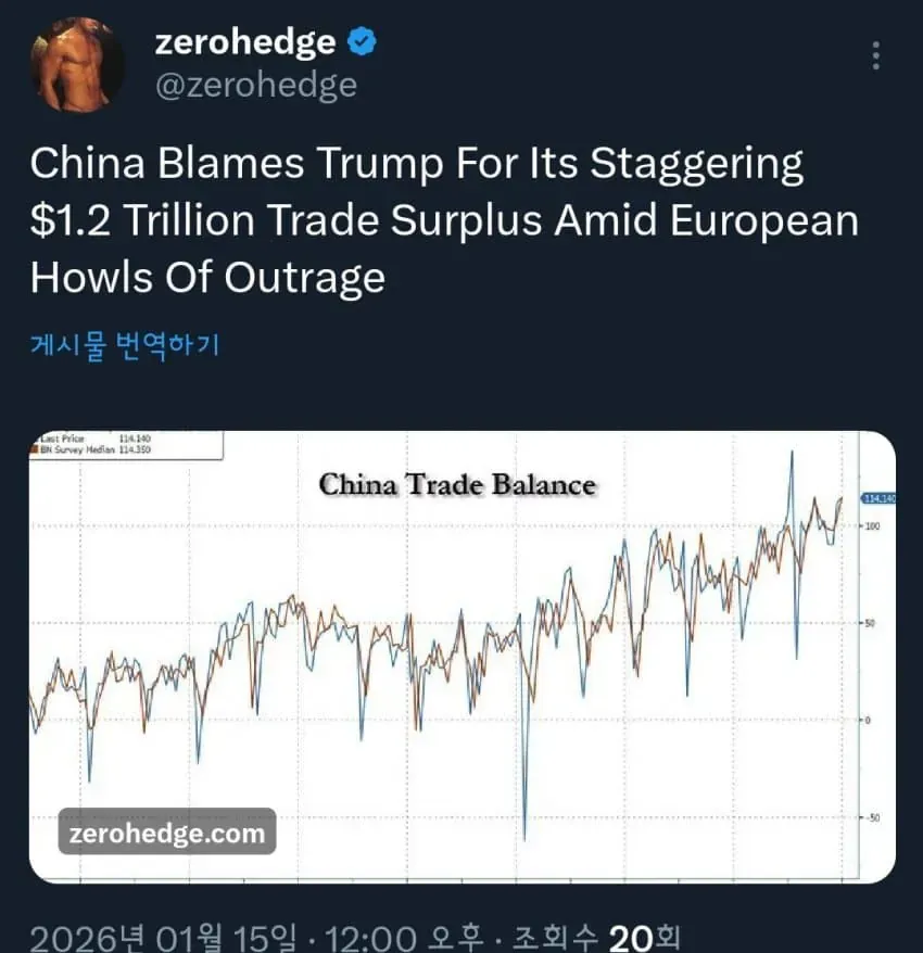 중국 1.2조 달러 무역흑자 그래프, 트럼프 비난 속 유럽 항의