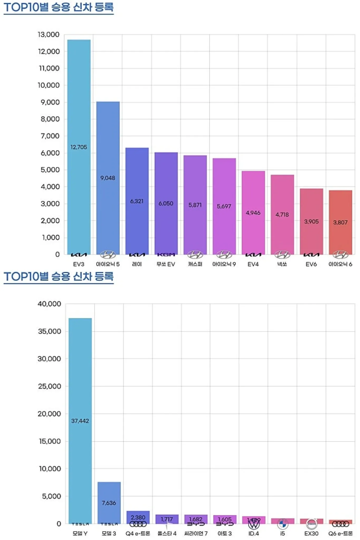 현대기아 vs 수입 전기차 TOP10 신차등록 비교 차트, EV3 12,705대 vs 모델Y 37,442대
