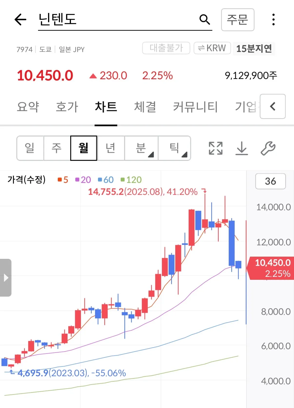 닌텐도 주식 차트, 현재가 10,450엔, 2.25% 상승, 2023-2025년 가격 추이 표시