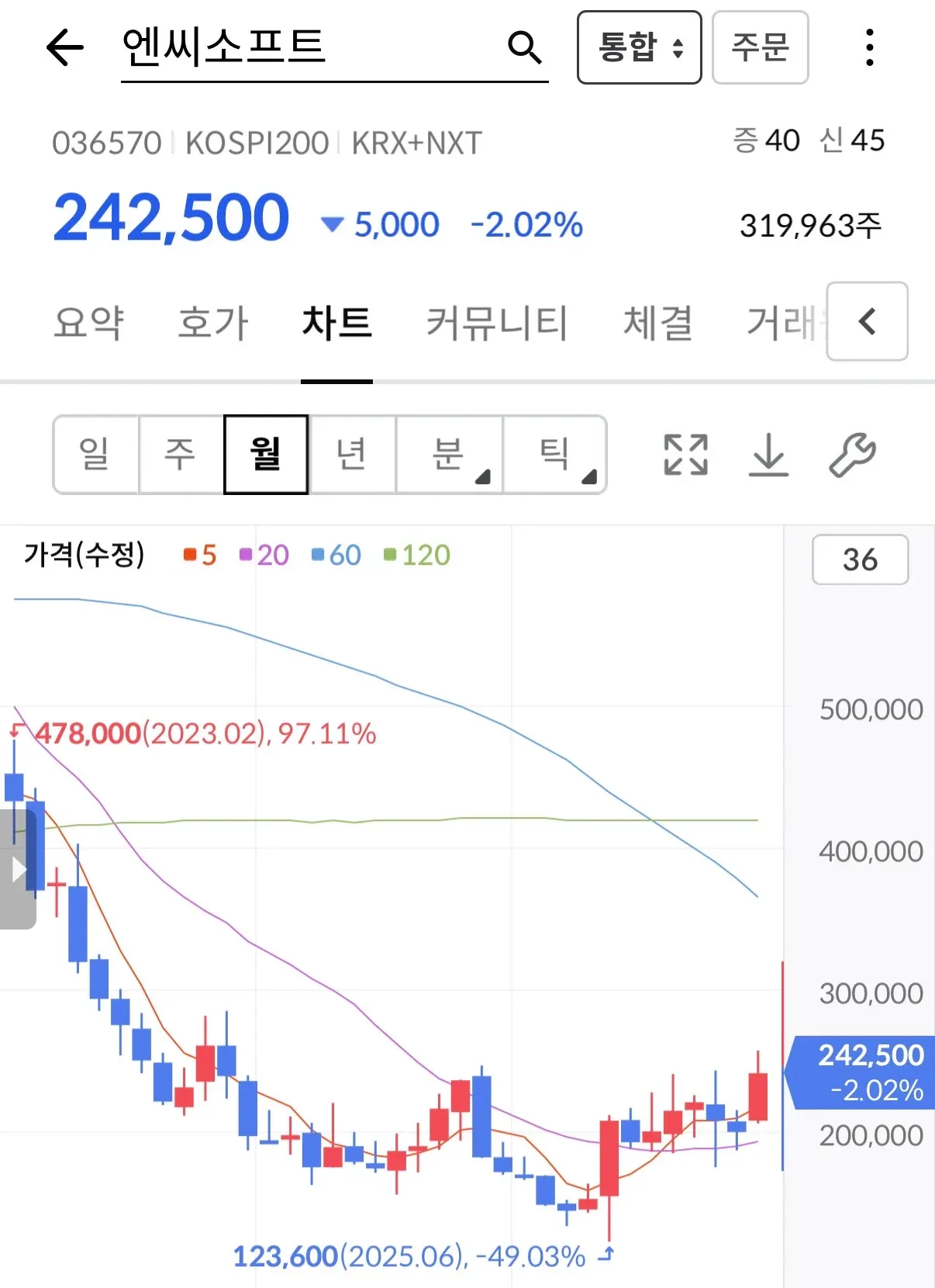 엔씨소프트 주가 차트, 현재가 242,500원, 2.02% 하락, 고점 대비 급락 추세