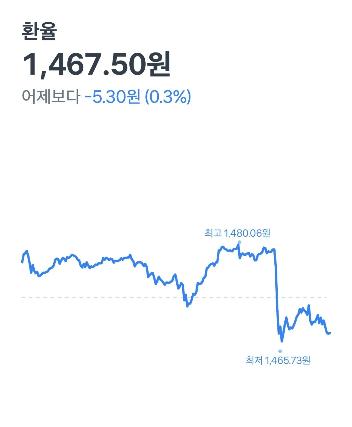 원/달러 환율 1,467.50원, 전일 대비 5.30원 하락한 시세 정보 화면