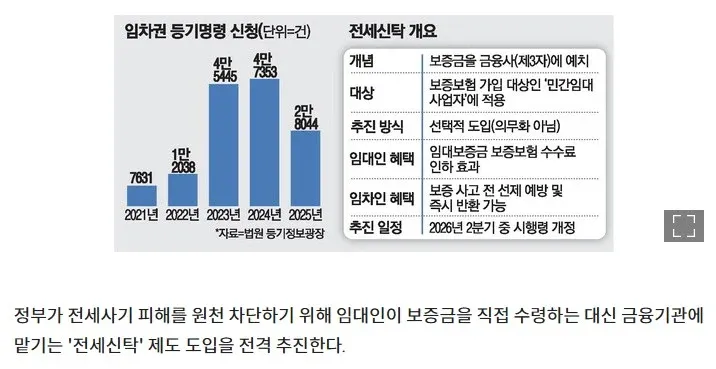 전세신탁 제도 개요와 임차권 등기명령 신청 건수 추이(2021~2025년) 그래프