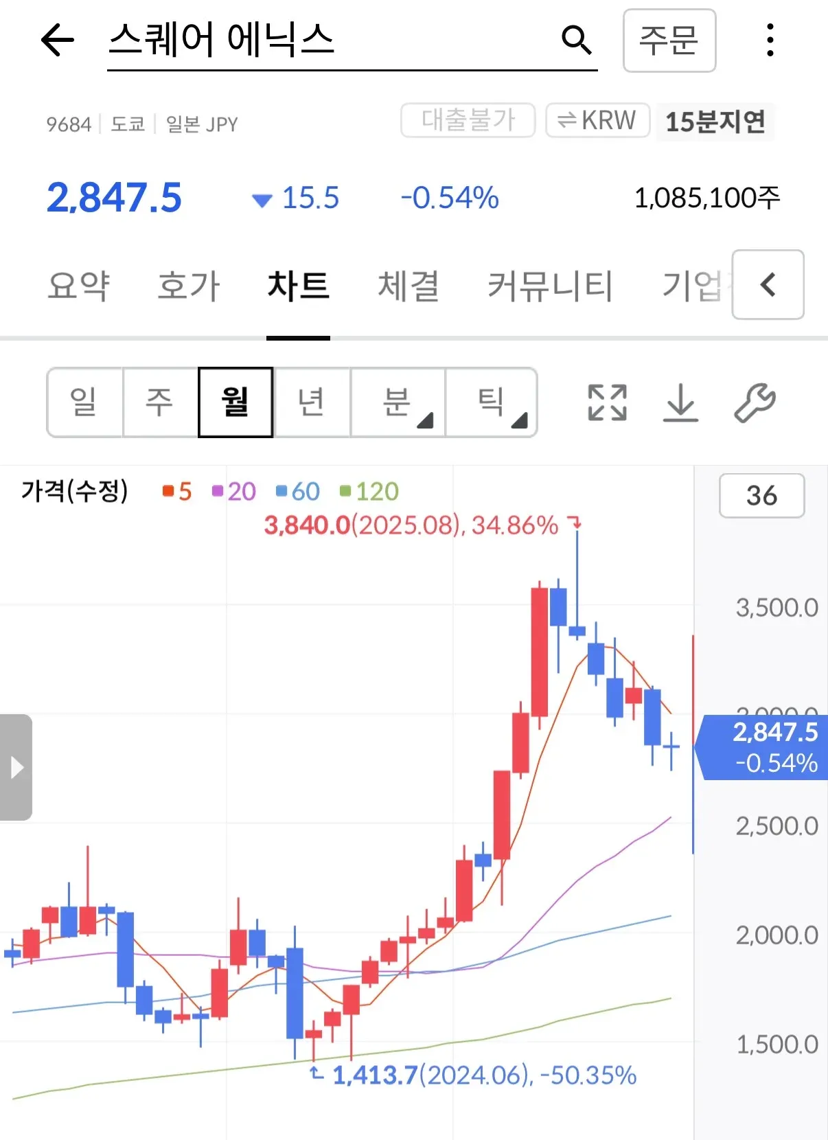 스퀘어에닉스 주가 차트, 2847.5엔 -0.54%, 2024년 저점에서 2025년 고점까지 변동 표시