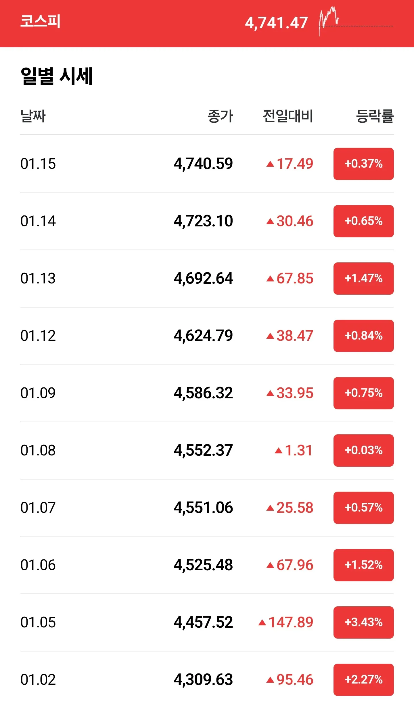 2025년 1월 코스피 일별 시세표, 4,309에서 4,741로 10거래일 연속 상승