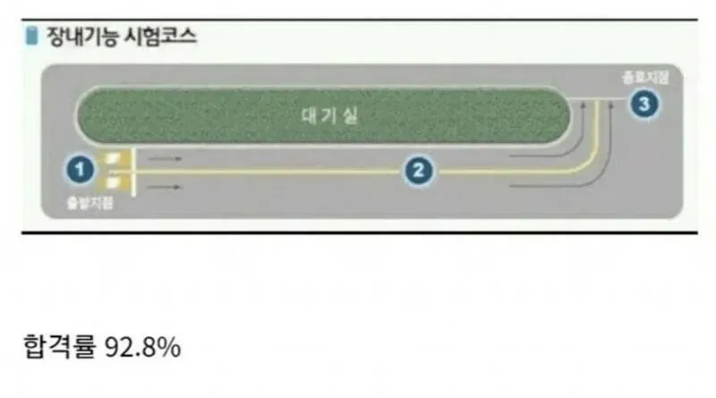 운전면허 장내기능 시험코스 안내도, 합격률 92.8% 표시