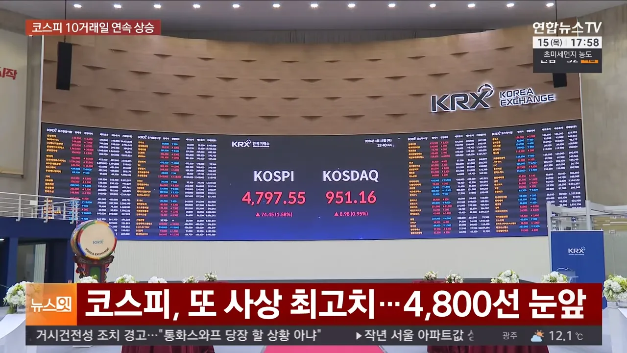 코스피 4,797.55포인트, 10거래일 연속 상승으로 사상 최고치 근접