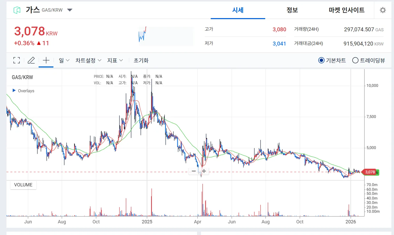 GAS 코인 1년 가격 차트, 2025년 6월부터 2026년까지 횡보세 유지