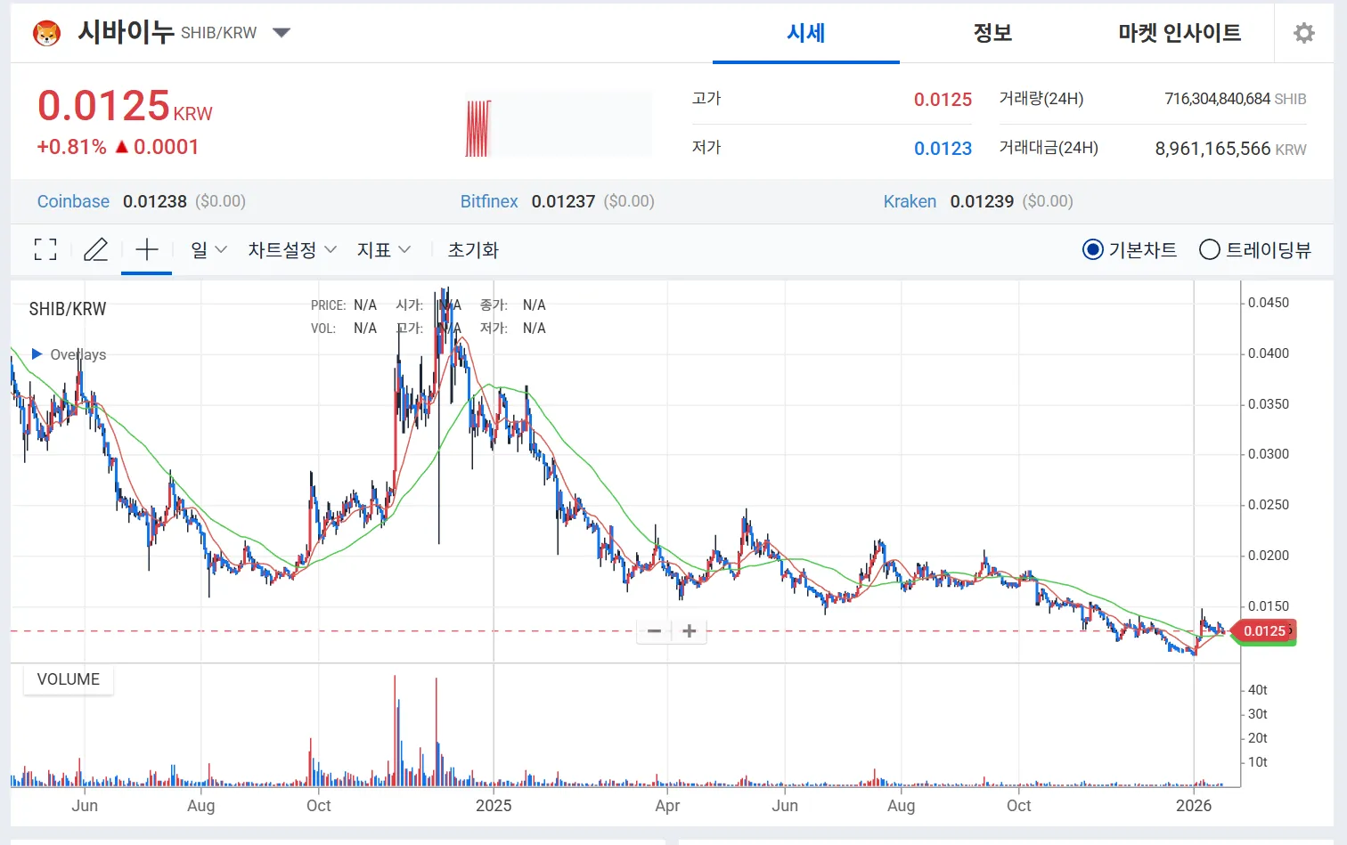 시바이누(SHIB) 코인 시세 차트, 현재가 0.0125원, 1년간 횡보 그래프