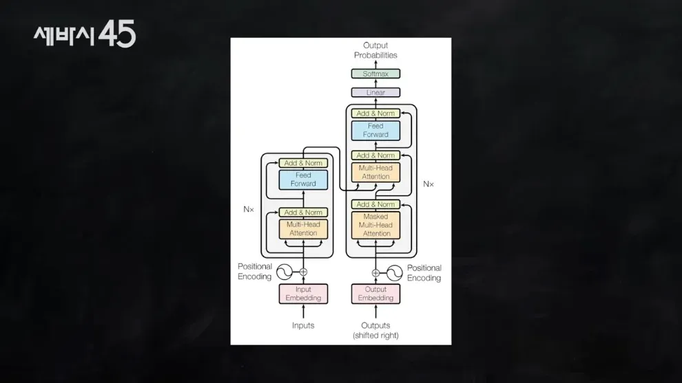Transformer 모델 아키텍처 다이어그램: 인코더-디코더 구조, 멀티헤드 어텐션, 피드포워드 레이어 구성