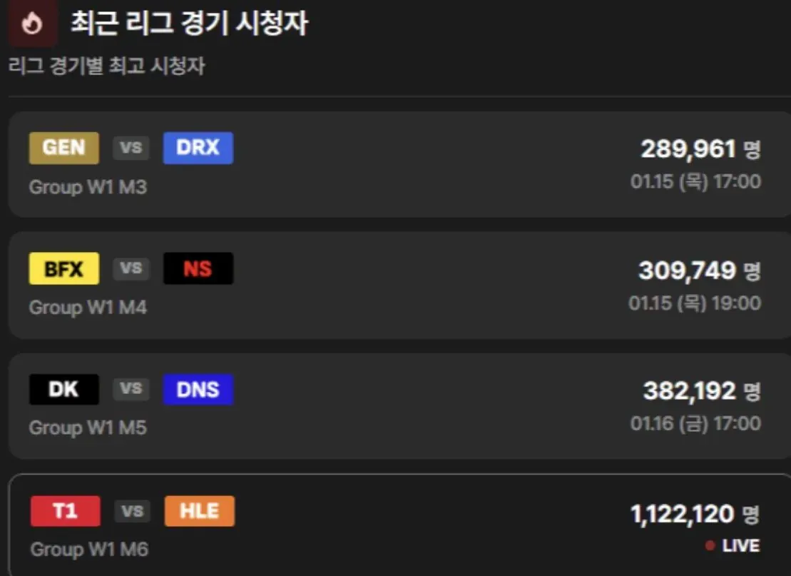 T1 vs HLE 경기 112만 시청자 기록, 타 경기 대비 압도적 수치