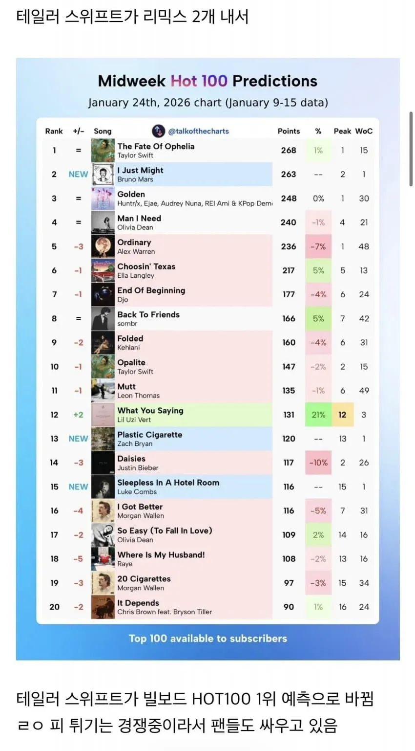 Hot 100 예측 차트: 1위 테일러 스위프트, 2위 브루노 마스 신곡