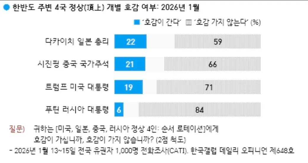 2026년 1월 한국인의 주변 4국 정상 호감도 조사 결과 막대그래프