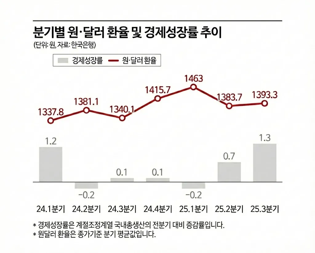 2024~2025년 분기별 원달러 환율(1337~1463원)과 경제성장률(-0.2~1.3%) 추이 그래프