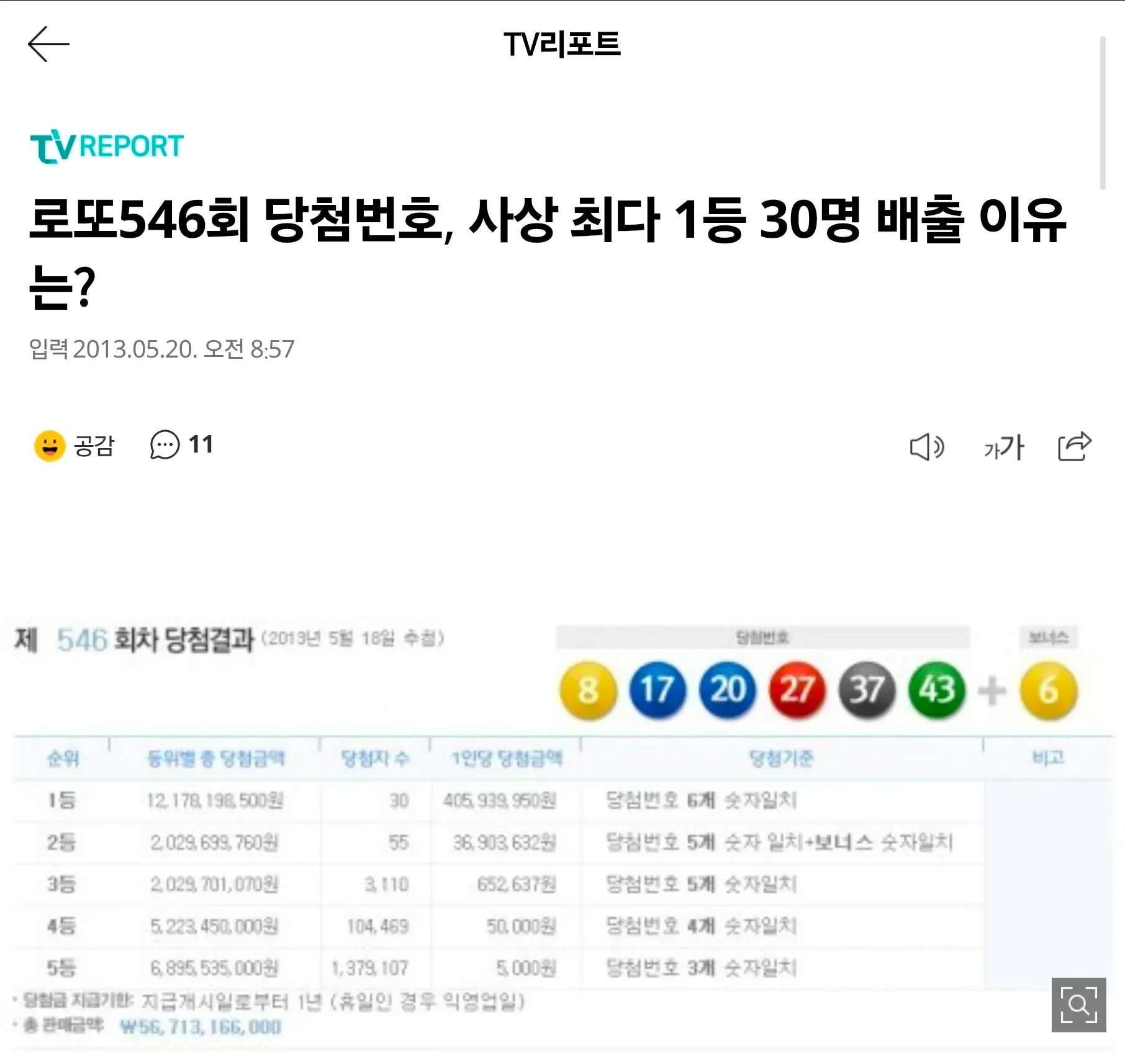 로또 546회 당첨 결과표: 1등 30명 배출, 당첨번호 8,17,20,27,37,43, 1인당 약 4억원