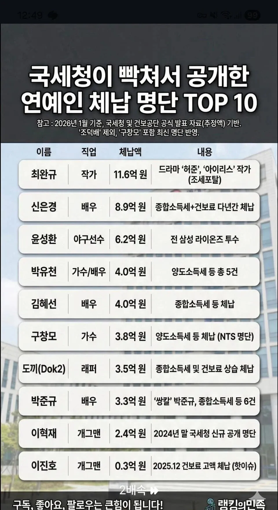 2026년 1월 기준 연예인 세금 체납 TOP 10 명단표, 최완규 11.6억 원 1위