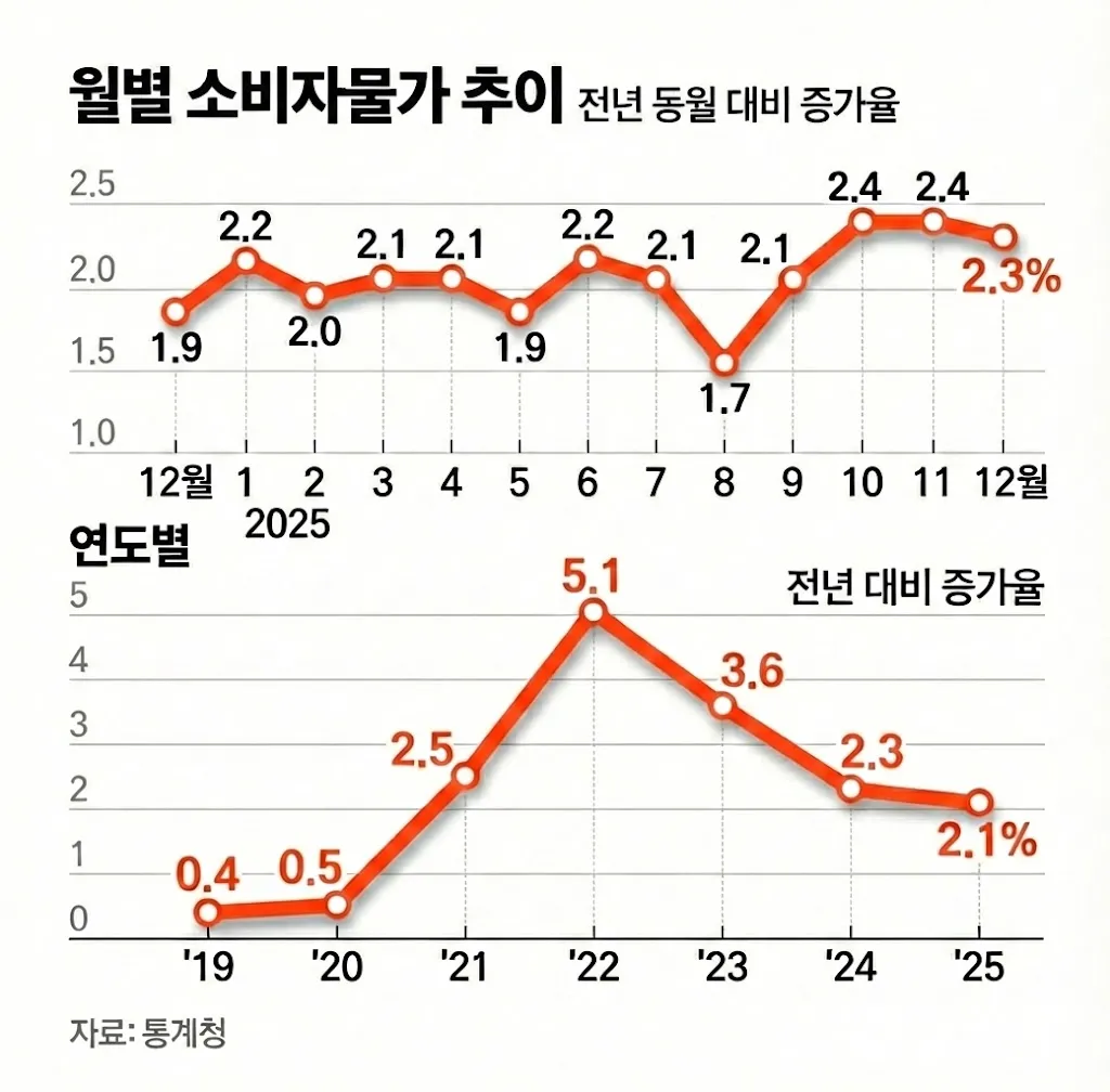 2019-2025년 월별 소비자물가 상승률 추이 그래프, 최근 2% 내외 유지