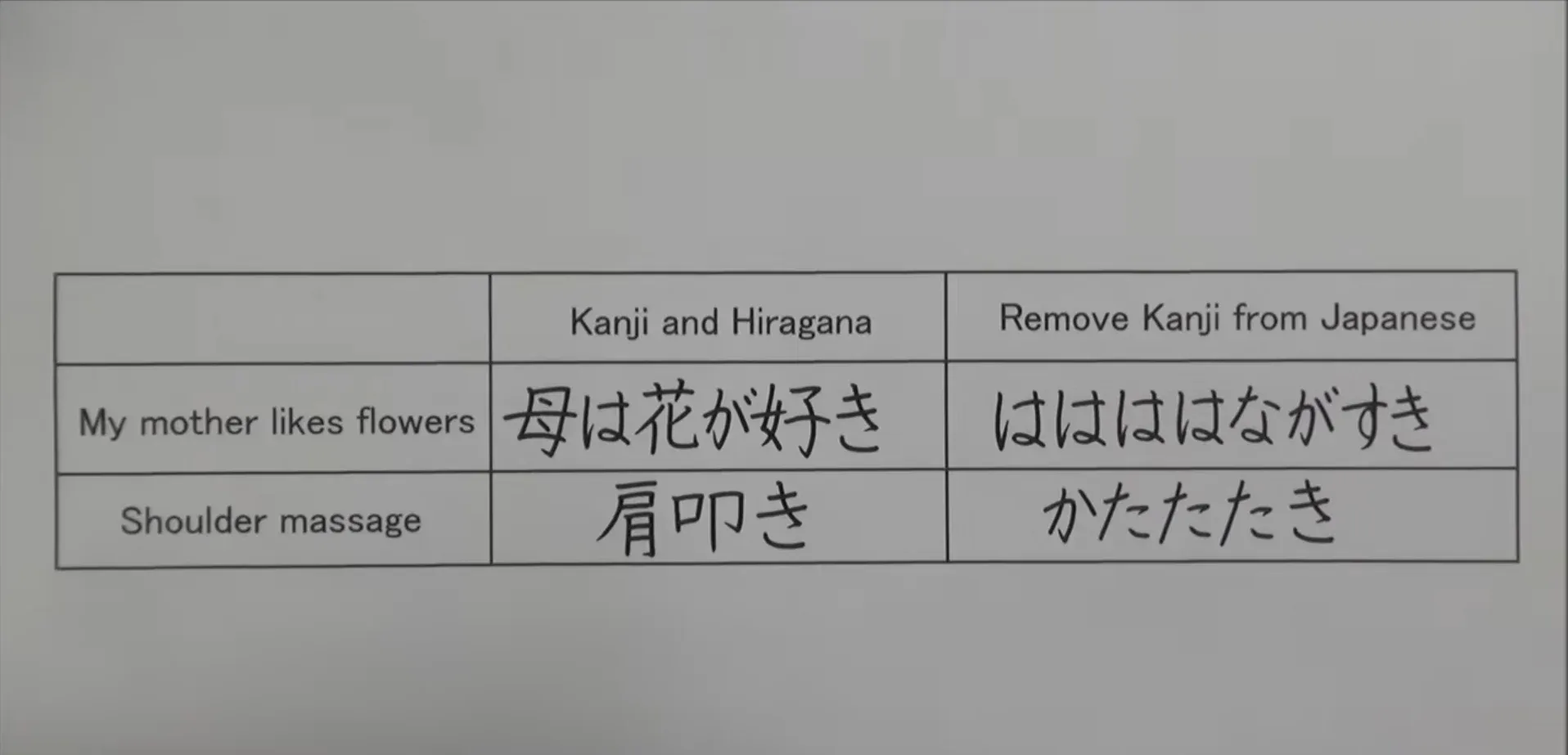 일본어에서 한자를 제거하면 히라가나만 남아 의미 구분이 어려워지는 예시 비교표