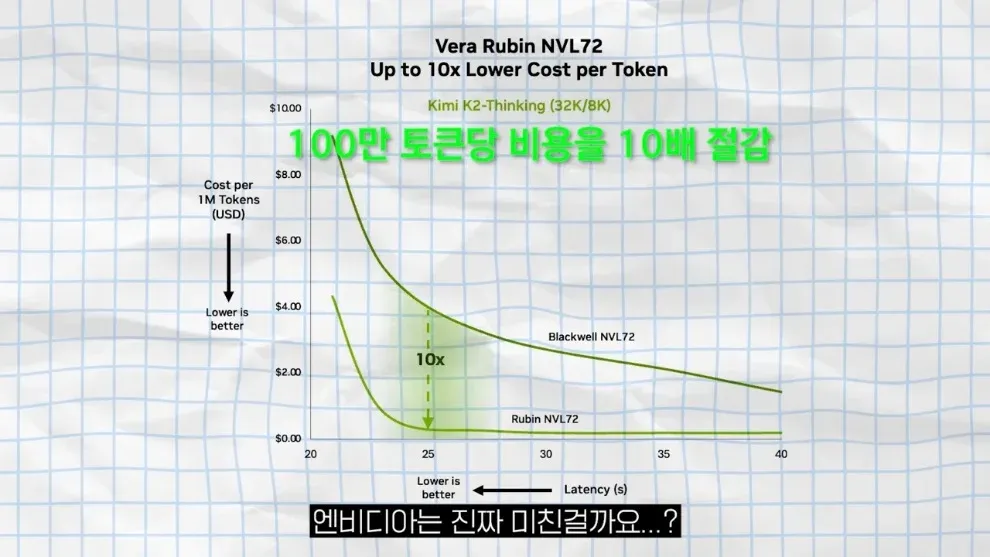 루빈 NVL72와 블랙웰 NVL72 비용·지연시간 비교 차트, 루빈이 10배 저렴하고 5배 빠름