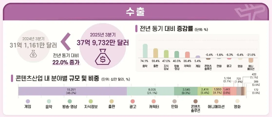 2025년 3분기 한국 콘텐츠산업 수출 현황: 게임 48.2%로 1위, 음악 74.1% 성장률 최고