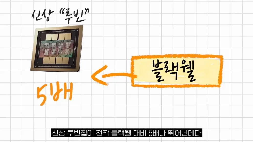 루빈 칩이 블랙웰 대비 5배 성능 향상을 보여주는 비교 그래픽