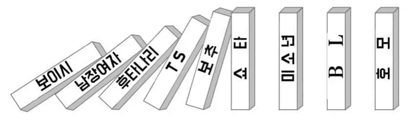 후타나리, TS, 보추가 호모가 아닌 이유를 설명하는 벤 다이어그램 밈