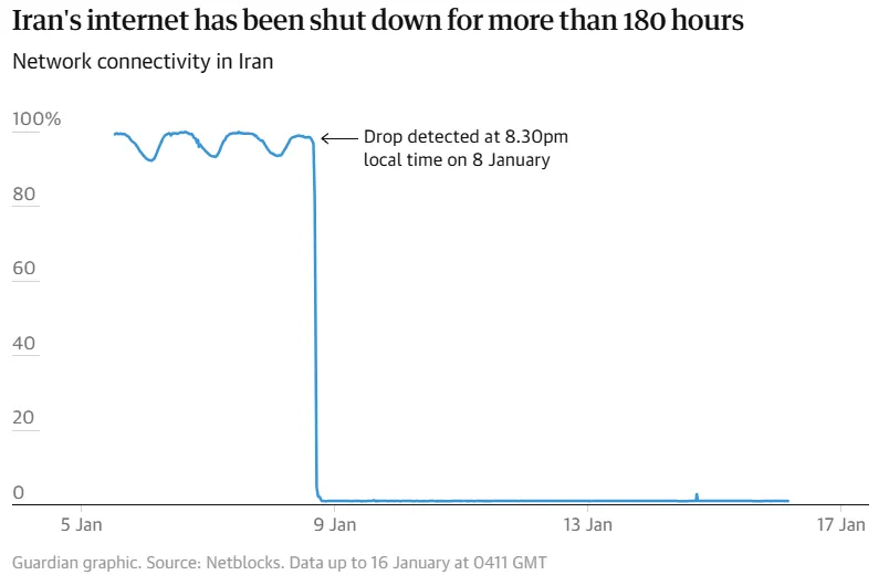 이란 인터넷 연결률 그래프: 1월 8일 차단 후 180시간 이상 지속