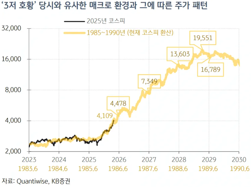 1985~1990년 3저 호황기와 2025년 코스피 주가 패턴 비교 차트