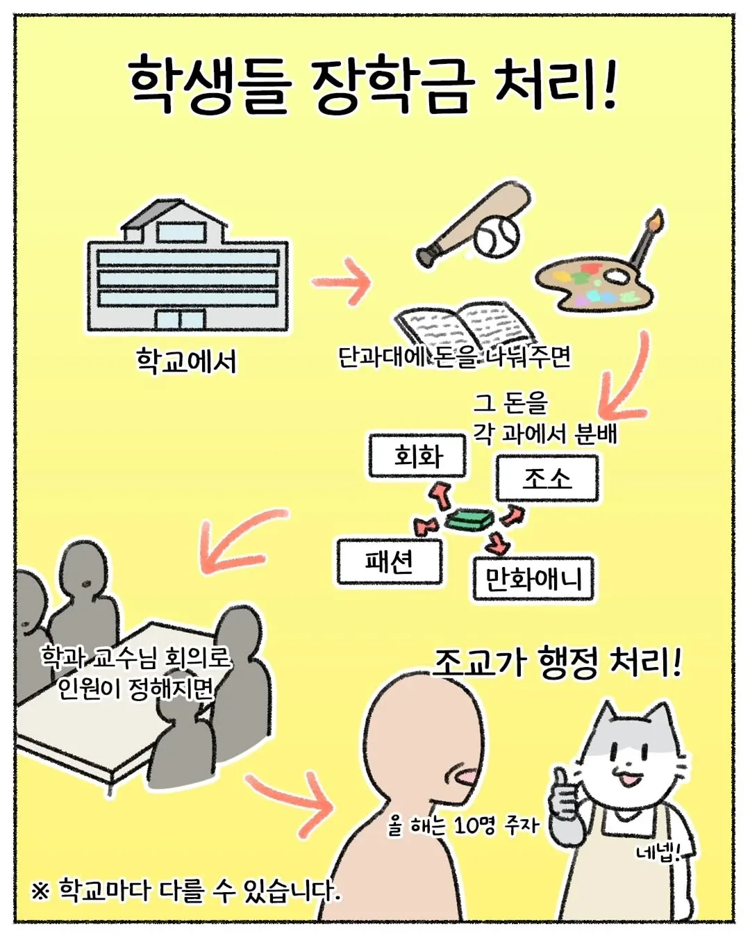 학교 장학금 분배 과정을 설명하는 만화 컷, 단과대에서 학과로 배분 후 교수 회의로 인원 결정