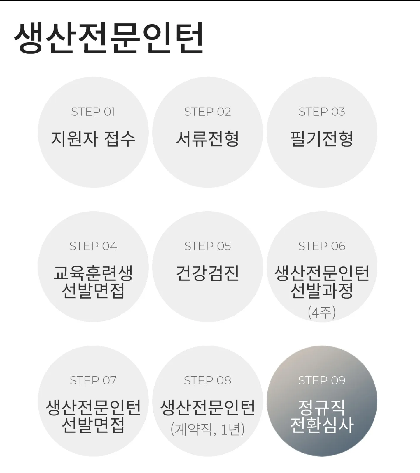 생산전문인턴 채용 9단계 프로세스 흐름도: 지원접수부터 정규직 전환까지