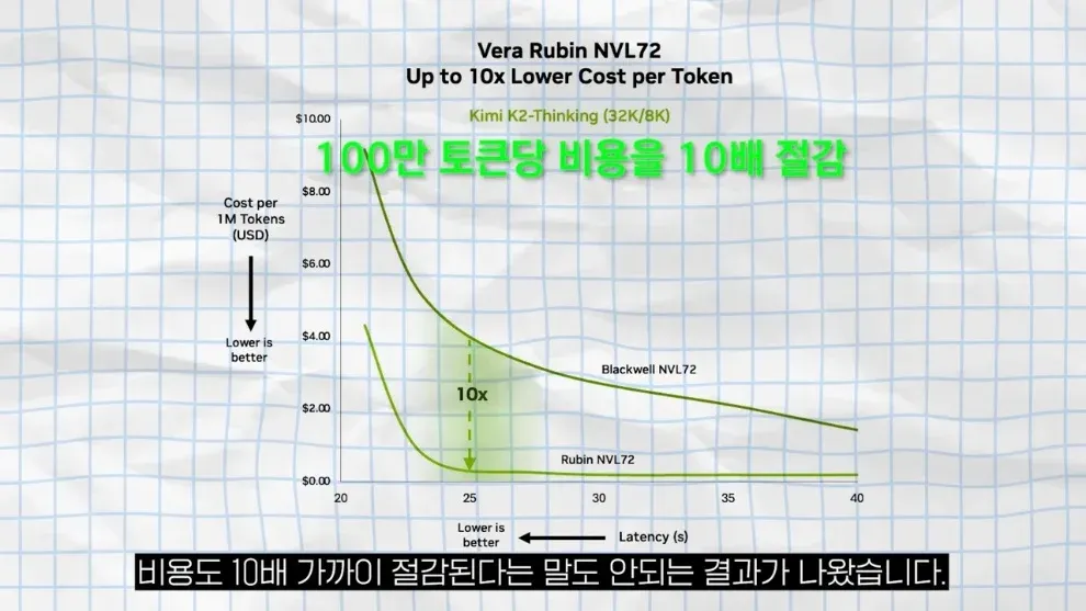 Rubin NVL72와 Blackwell NVL72 비교 차트: 비용 10배 절감, 지연시간 대폭 단축