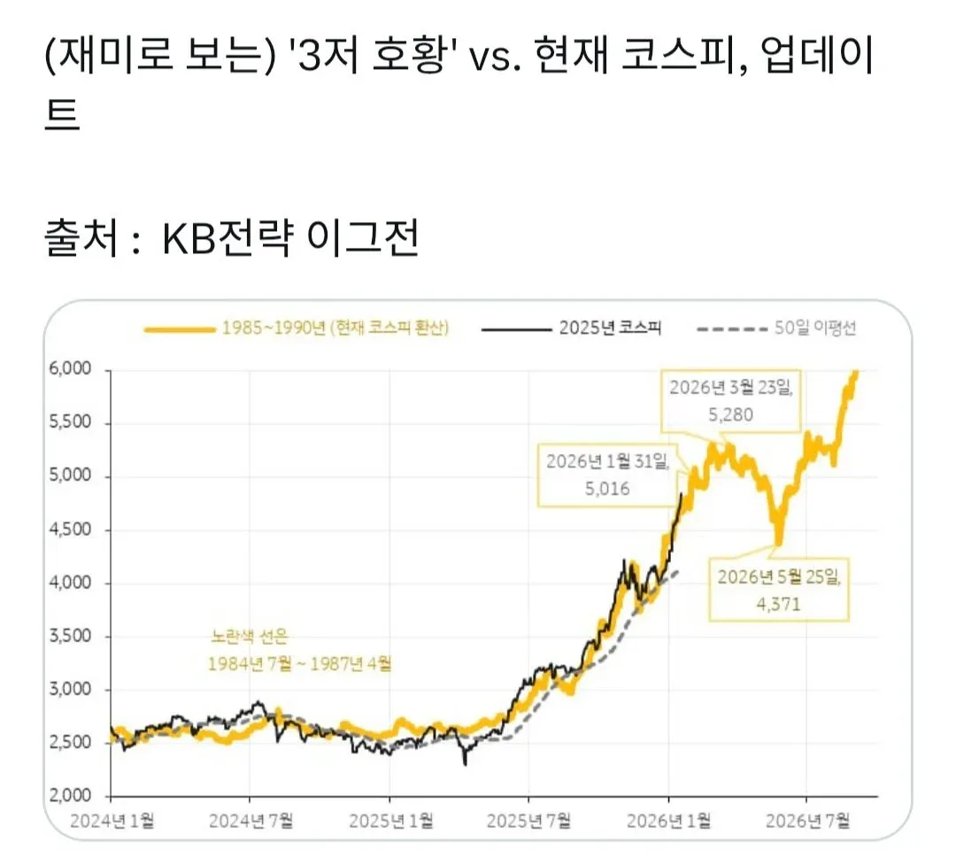 1985~1990년 3저 호황기와 2024~2026년 코스피 지수 비교 차트
