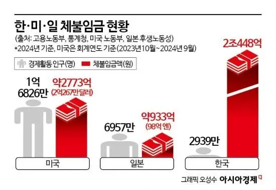 한·미·일 체불임금 현황 비교 인포그래픽: 한국 2조448억원, 미국 2773억원, 일본 933억원