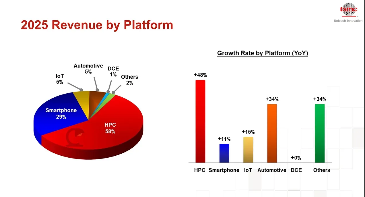 TSMC 2025년 매출 비중: HPC 58%, 스마트폰 29%, IoT·자동차 각 5%, 플랫폼별 성장률 차트