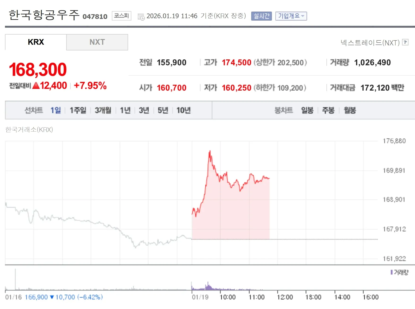 한국항공우주(047810) 주가 차트, 168,300원(+7.95%), 일중 거래량 및 가격 변동 표시