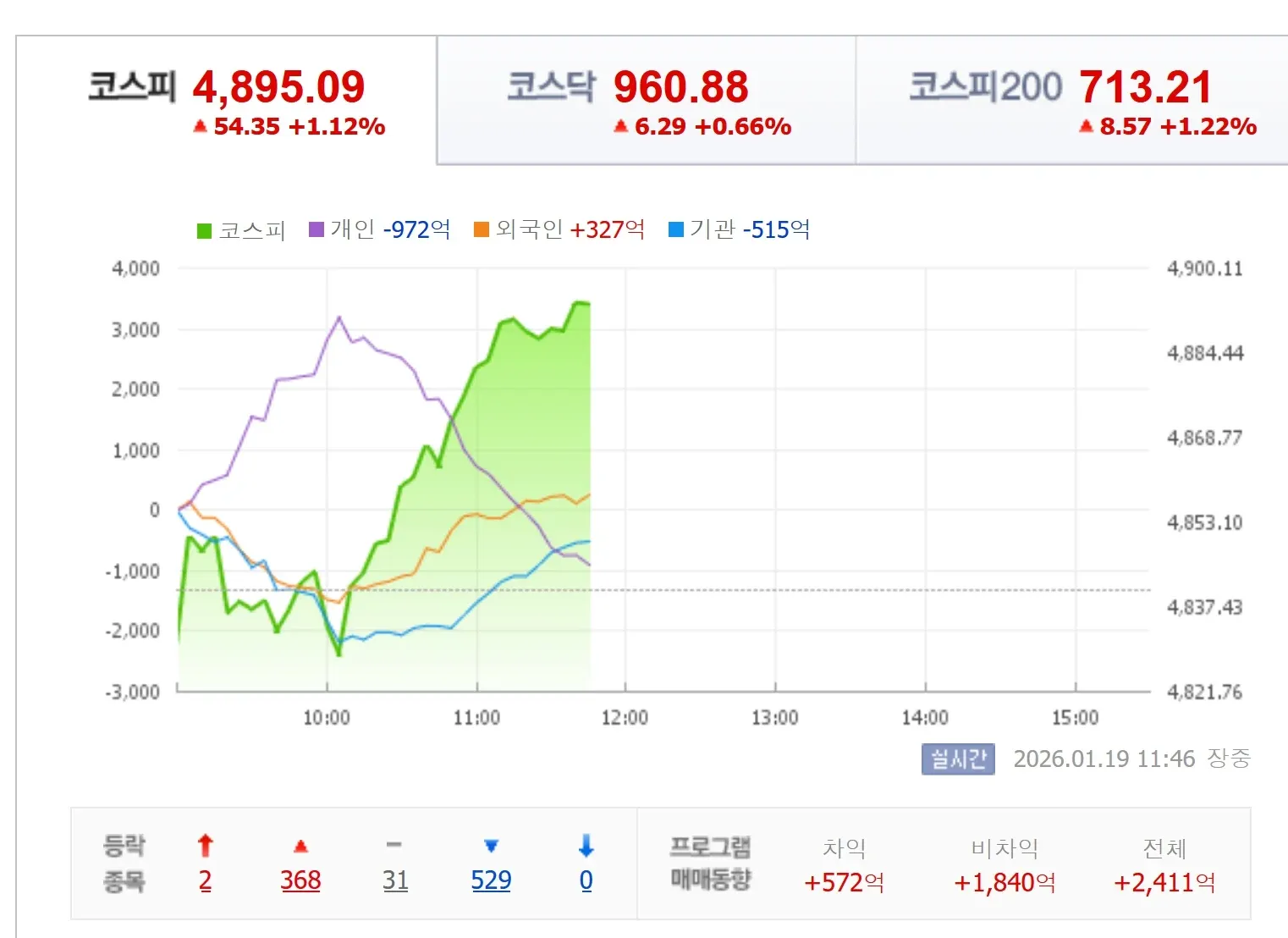 2026년 1월 19일 코스피 4,895.09(+1.12%) 실시간 지수 차트와 투자자별 매매동향