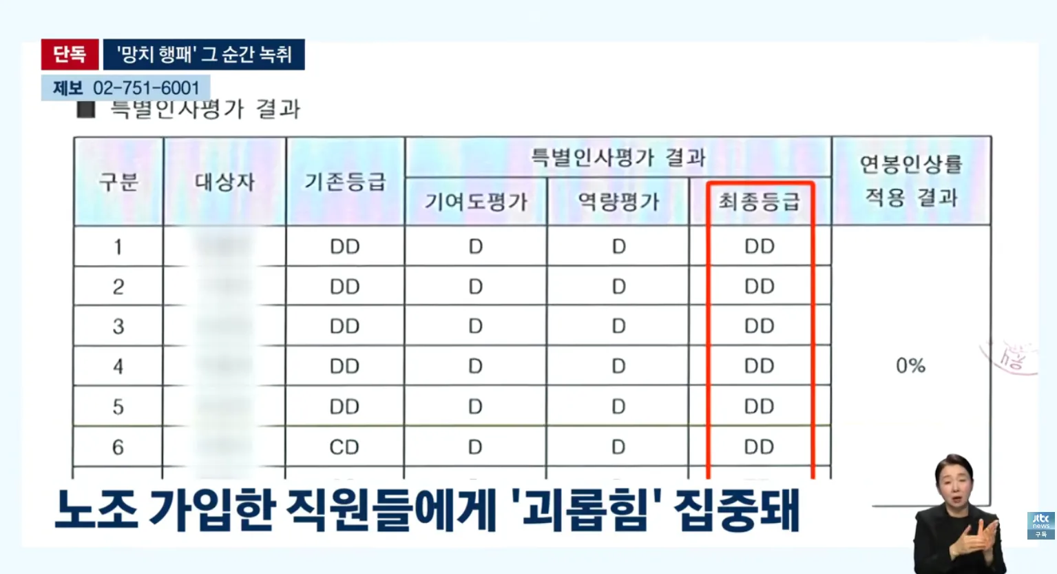 서울대 기부자 관련 특별인사평가 결과표, 노조 가입 직원 대상 전원 최하등급 및 0% 연봉인상률 적용