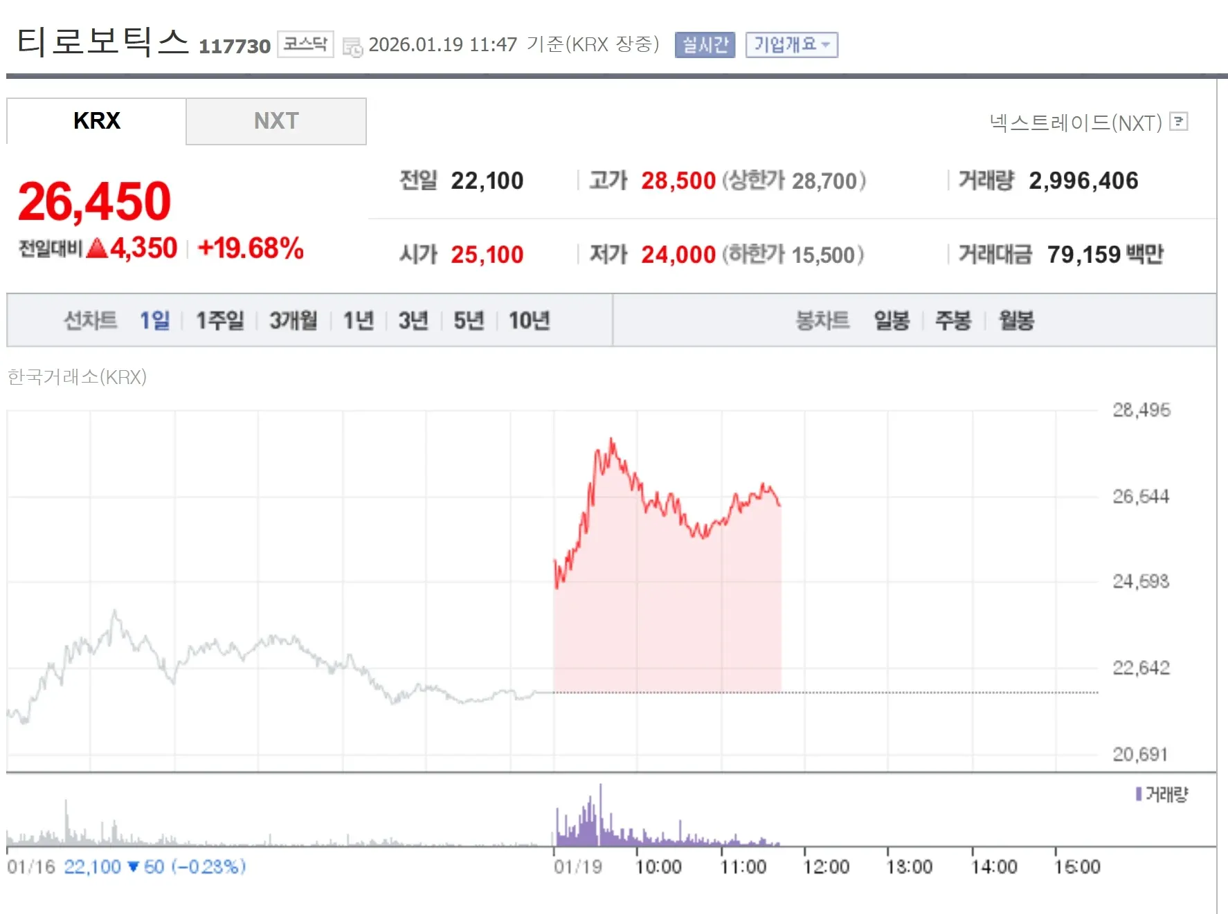티로보틱스 주가 19.68% 급등, 26,450원 실시간 차트