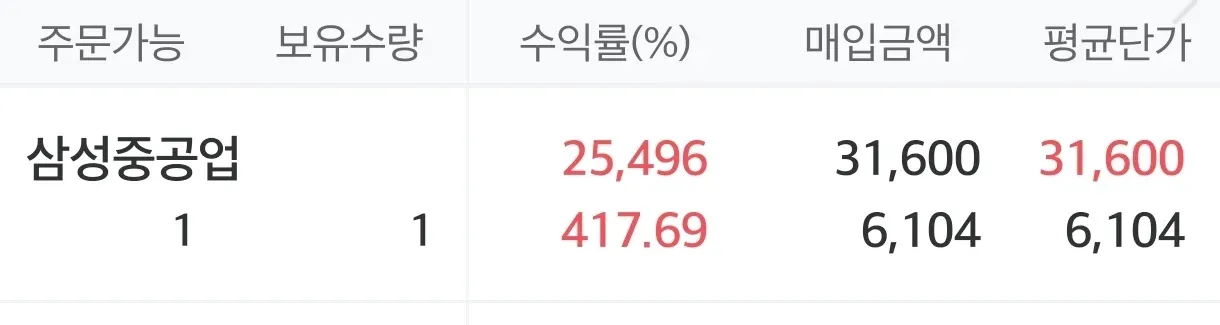 삼성중공업 주식 수익률 417.69% 달성, 매입가 6,104원에서 현재가 31,600원