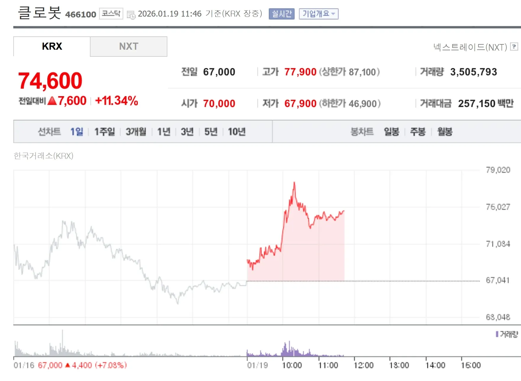 클로봇 주가 차트, 74,600원으로 전일 대비 11.34% 상승, 거래량 350만주