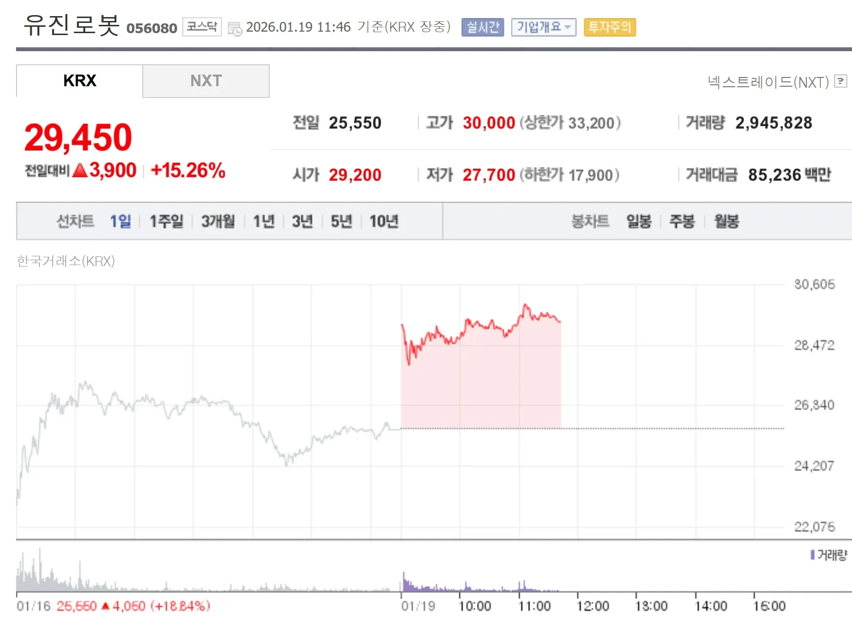 유진로봇 주가 15.26% 급등, 29,450원 실시간 차트 화면