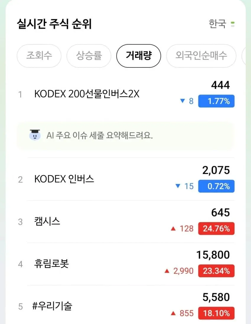 실시간 주식 순위 화면, 인버스 ETF와 급등주 상위 5종목 조회수·상승률 표시
