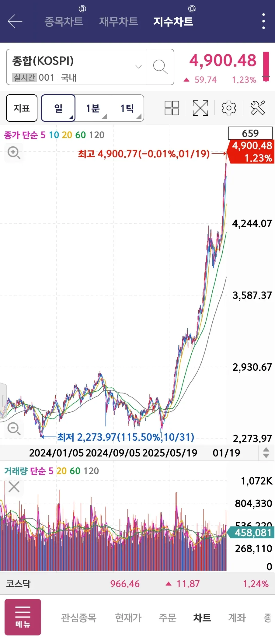 KOSPI 지수 4,900.48 돌파 차트, 전일 대비 1.23% 상승