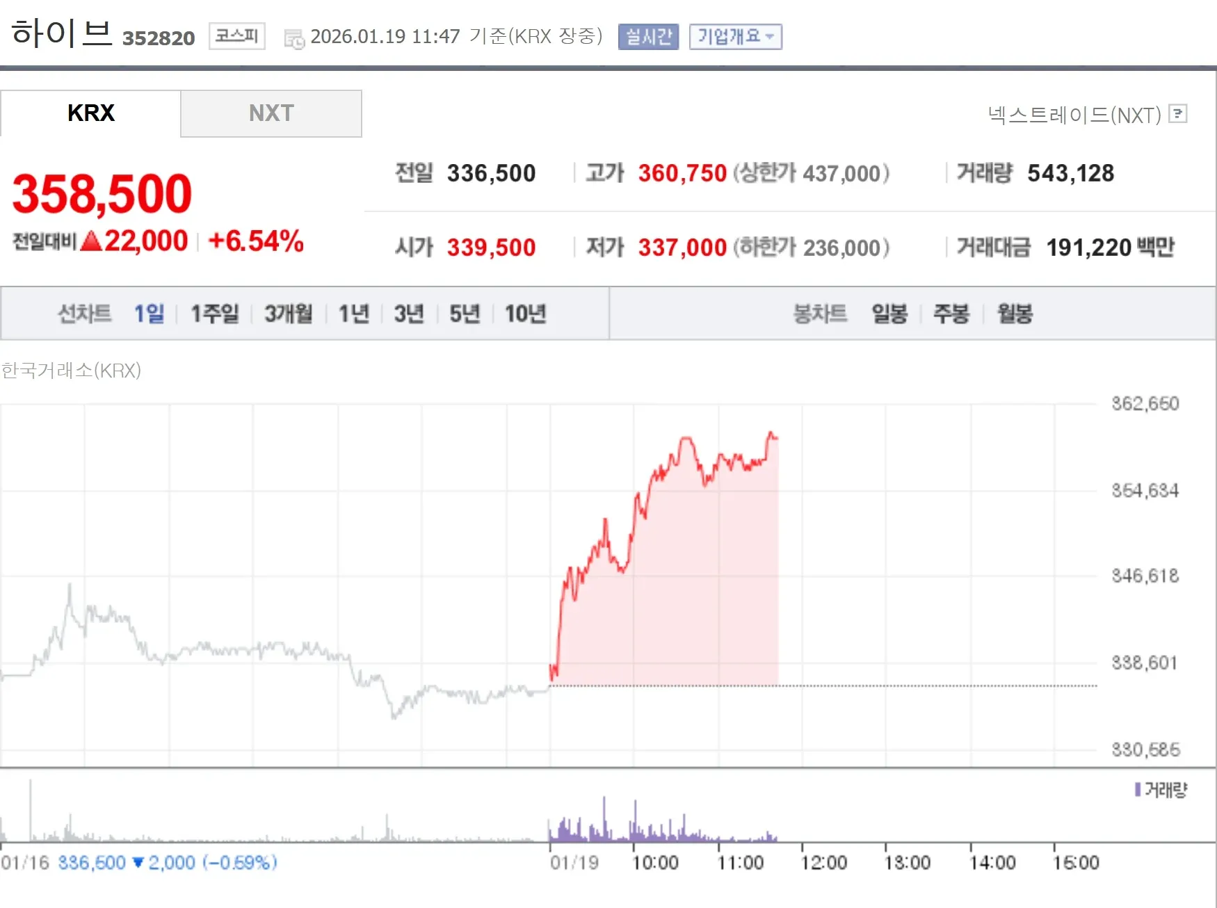 하이브 주식 358,500원, 전일대비 6.54% 상승한 실시간 시세 및 차트