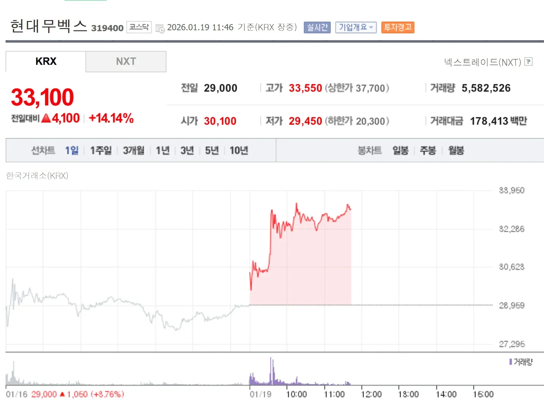 현대무벡스 주가 차트, 33,100원으로 전일 대비 14.14% 상승 중